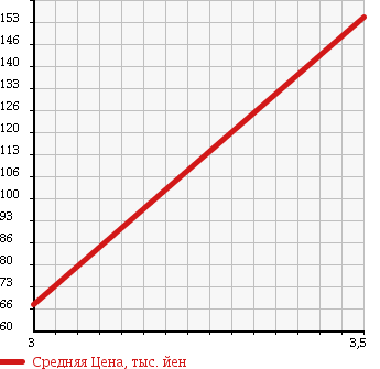 Аукционная статистика: График изменения цены DAIHATSU Дайхатсу  ATRAI WAGON Атрай Вагон  2009 660 S321G RS в зависимости от аукционных оценок