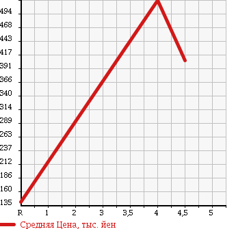 Аукционная статистика: График изменения цены DAIHATSU Дайхатсу  ATRAI WAGON Атрай Вагон  2008 660 S321G SLOPER в зависимости от аукционных оценок