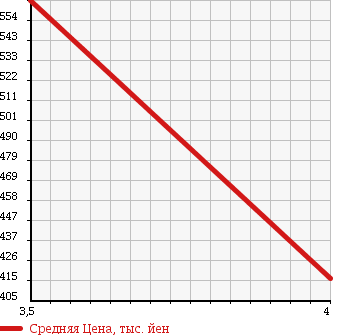 Аукционная статистика: График изменения цены DAIHATSU Дайхатсу  ATRAI WAGON Атрай Вагон  2011 660 S321G SLOPER в зависимости от аукционных оценок