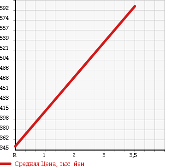 Аукционная статистика: График изменения цены DAIHATSU Дайхатсу  ATRAI WAGON Атрай Вагон  2012 660 S321G SLOPER в зависимости от аукционных оценок
