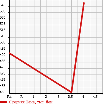 Аукционная статистика: График изменения цены DAIHATSU Дайхатсу  ATRAI WAGON Атрай Вагон  2013 660 S321G SLOPER в зависимости от аукционных оценок