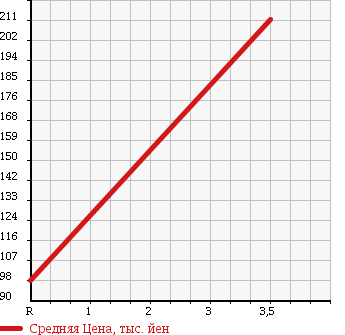 Аукционная статистика: График изменения цены DAIHATSU Дайхатсу  ATRAI WAGON Атрай Вагон  2008 660 S321G TURBO в зависимости от аукционных оценок