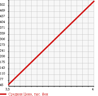 Аукционная статистика: График изменения цены DAIHATSU Дайхатсу  ATRAI WAGON Атрай Вагон  2007 660 S330G в зависимости от аукционных оценок