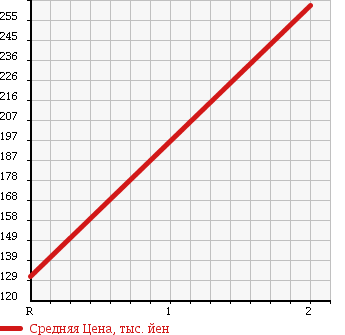 Аукционная статистика: График изменения цены DAIHATSU Дайхатсу  ATRAI WAGON Атрай Вагон  2005 660 S330G 4WD CUSTOM TURBO R в зависимости от аукционных оценок