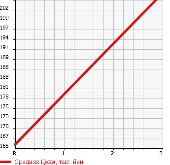 Аукционная статистика: График изменения цены DAIHATSU Дайхатсу  ATRAI WAGON Атрай Вагон  2006 660 S330G 4WD CUSTOM TURBO R в зависимости от аукционных оценок