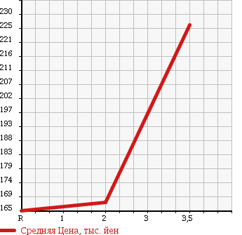 Аукционная статистика: График изменения цены DAIHATSU Дайхатсу  ATRAI WAGON Атрай Вагон  2006 660 S330G 4WD CUSTOM TURBO RS в зависимости от аукционных оценок