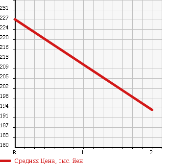 Аукционная статистика: График изменения цены DAIHATSU Дайхатсу  ATRAI WAGON Атрай Вагон  2007 660 S330G CUSTOM TURBO R 4WD в зависимости от аукционных оценок