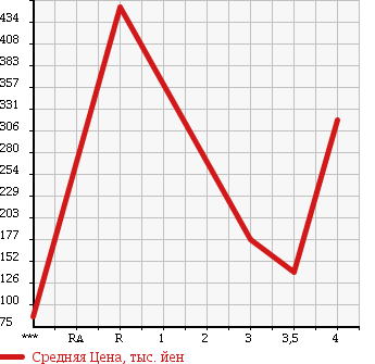 Аукционная статистика: График изменения цены DAIHATSU Дайхатсу  ATRAI WAGON Атрай Вагон  2006 660 S330G CUSTOM TURBO RS в зависимости от аукционных оценок