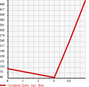 Аукционная статистика: График изменения цены DAIHATSU Дайхатсу  ATRAI WAGON Атрай Вагон  2007 660 S330G CUSTOM TURBO RS в зависимости от аукционных оценок