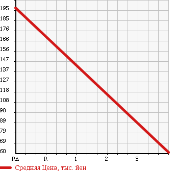 Аукционная статистика: График изменения цены DAIHATSU Дайхатсу  ATRAI WAGON Атрай Вагон  2007 660 S330G CUSTOM TURBO RS BLACK 4WD в зависимости от аукционных оценок
