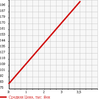 Аукционная статистика: График изменения цены DAIHATSU Дайхатсу  ATRAI WAGON Атрай Вагон  2005 660 S330G TURBO 4WD в зависимости от аукционных оценок