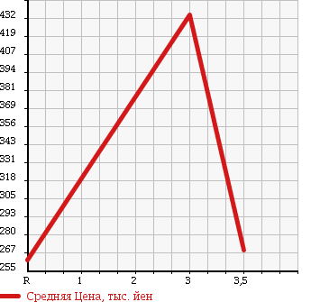 Аукционная статистика: График изменения цены DAIHATSU Дайхатсу  ATRAI WAGON Атрай Вагон  2008 660 S331G 4WD CUSTOM TURBO RS в зависимости от аукционных оценок