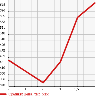 Аукционная статистика: График изменения цены DAIHATSU Дайхатсу  ATRAI WAGON Атрай Вагон  2009 660 S331G 4WD CUSTOM TURBO RS в зависимости от аукционных оценок