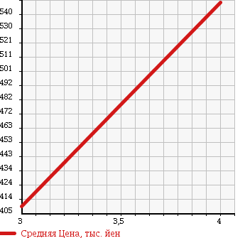 Аукционная статистика: График изменения цены DAIHATSU Дайхатсу  ATRAI WAGON Атрай Вагон  2007 660 S331G 4WD CUSTOM TURBO RS LTD в зависимости от аукционных оценок