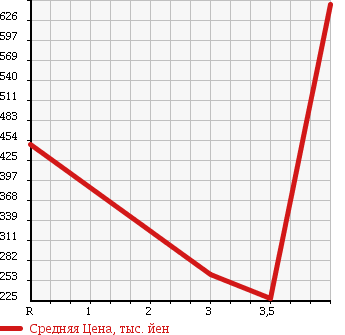 Аукционная статистика: График изменения цены DAIHATSU Дайхатсу  ATRAI WAGON Атрай Вагон  2009 660 S331G 4WD CUSTOM TURBO RS LTD в зависимости от аукционных оценок