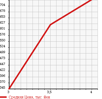 Аукционная статистика: График изменения цены DAIHATSU Дайхатсу  ATRAI WAGON Атрай Вагон  2010 660 S331G 4WD CUSTOM TURBO RS LTD в зависимости от аукционных оценок