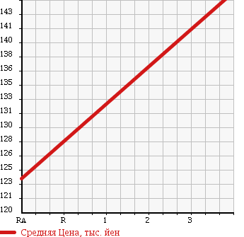 Аукционная статистика: График изменения цены DAIHATSU Дайхатсу  ATRAI WAGON Атрай Вагон  2010 660 S331G CUSTOM TB R в зависимости от аукционных оценок