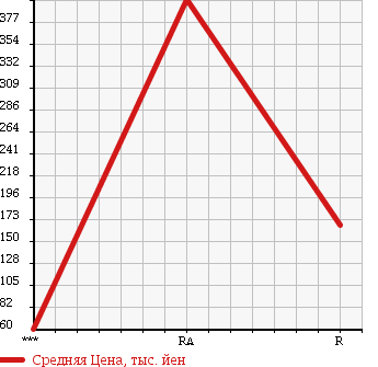 Аукционная статистика: График изменения цены DAIHATSU Дайхатсу  ATRAI WAGON Атрай Вагон  2008 660 S331G CUSTOM TURBO R в зависимости от аукционных оценок