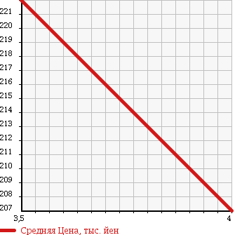 Аукционная статистика: График изменения цены DAIHATSU Дайхатсу  ATRAI WAGON Атрай Вагон  2011 660 S331G CUSTOM TURBO R в зависимости от аукционных оценок