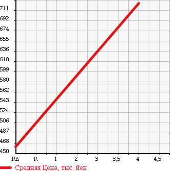 Аукционная статистика: График изменения цены DAIHATSU Дайхатсу  ATRAI WAGON Атрай Вагон  2013 660 S331G CUSTOM TURBO R в зависимости от аукционных оценок