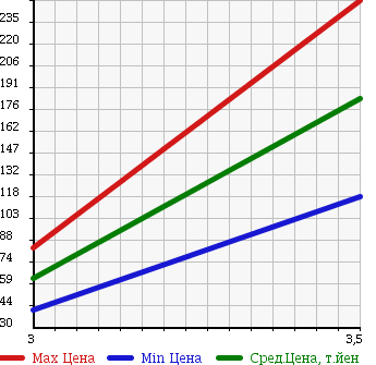 Аукционная статистика: График изменения цены DAIHATSU Дайхатсу  ATRAI WAGON Атрай Вагон  2007 660 S331G CUSTOM TURBO R 4WD в зависимости от аукционных оценок