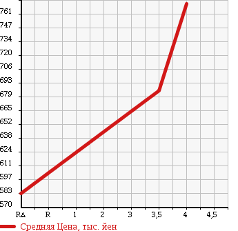 Аукционная статистика: График изменения цены DAIHATSU Дайхатсу  ATRAI WAGON Атрай Вагон  2015 660 S331G CUSTOM TURBO R 4WD в зависимости от аукционных оценок