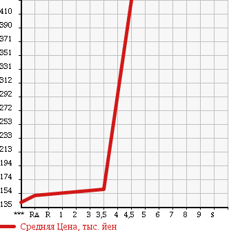 Аукционная статистика: График изменения цены DAIHATSU Дайхатсу  ATRAI WAGON Атрай Вагон  2007 660 S331G CUSTOM TURBO RS в зависимости от аукционных оценок
