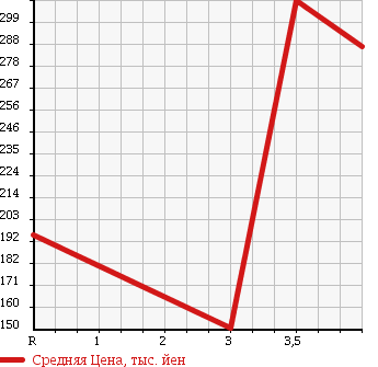 Аукционная статистика: График изменения цены DAIHATSU Дайхатсу  ATRAI WAGON Атрай Вагон  2008 660 S331G CUSTOM TURBO RS в зависимости от аукционных оценок