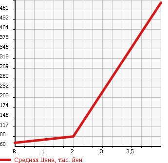 Аукционная статистика: График изменения цены DAIHATSU Дайхатсу  ATRAI WAGON Атрай Вагон  2009 660 S331G CUSTOM TURBO RS в зависимости от аукционных оценок