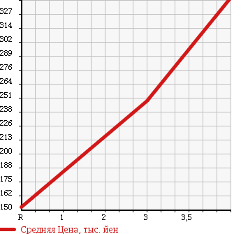 Аукционная статистика: График изменения цены DAIHATSU Дайхатсу  ATRAI WAGON Атрай Вагон  2010 660 S331G CUSTOM TURBO RS в зависимости от аукционных оценок