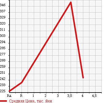 Аукционная статистика: График изменения цены DAIHATSU Дайхатсу  ATRAI WAGON Атрай Вагон  2008 660 S331G CUSTOM TURBO RS 4WD в зависимости от аукционных оценок