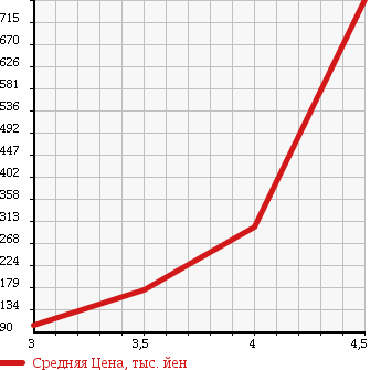 Аукционная статистика: График изменения цены DAIHATSU Дайхатсу  ATRAI WAGON Атрай Вагон  2010 660 S331G CUSTOM TURBO RS 4WD в зависимости от аукционных оценок