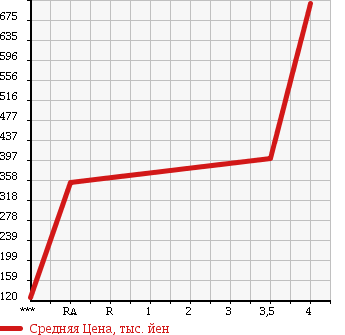 Аукционная статистика: График изменения цены DAIHATSU Дайхатсу  ATRAI WAGON Атрай Вагон  2011 660 S331G CUSTOM TURBO RS 4WD в зависимости от аукционных оценок