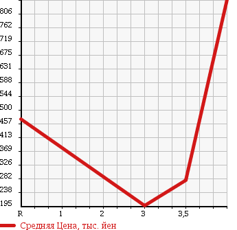 Аукционная статистика: График изменения цены DAIHATSU Дайхатсу  ATRAI WAGON Атрай Вагон  2012 660 S331G CUSTOM TURBO RS 4WD в зависимости от аукционных оценок