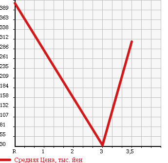 Аукционная статистика: График изменения цены DAIHATSU Дайхатсу  ATRAI WAGON Атрай Вагон  2007 660 S331G CUSTOM TURBO RS LIMITED в зависимости от аукционных оценок