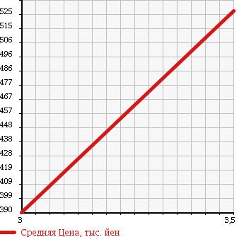 Аукционная статистика: График изменения цены DAIHATSU Дайхатсу  ATRAI WAGON Атрай Вагон  2008 660 S331G CUSTOM TURBO RS LIMITED в зависимости от аукционных оценок