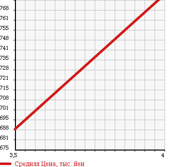 Аукционная статистика: График изменения цены DAIHATSU Дайхатсу  ATRAI WAGON Атрай Вагон  2013 660 S331G CUSTOM TURBO RS LIMITED в зависимости от аукционных оценок