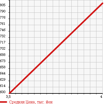 Аукционная статистика: График изменения цены DAIHATSU Дайхатсу  ATRAI WAGON Атрай Вагон  2015 660 S331G CUSTOM TURBO RS LIMITED в зависимости от аукционных оценок