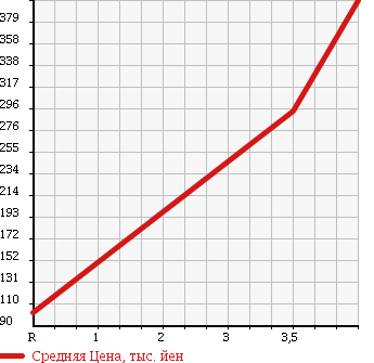 Аукционная статистика: График изменения цены DAIHATSU Дайхатсу  ATRAI WAGON Атрай Вагон  2007 660 S331G CUSTOM TURBO RS LIMITED 4WD в зависимости от аукционных оценок