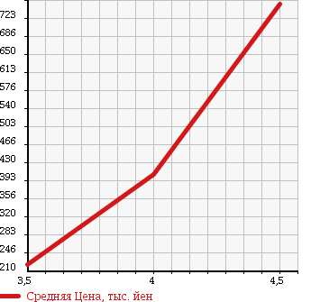 Аукционная статистика: График изменения цены DAIHATSU Дайхатсу  ATRAI WAGON Атрай Вагон  2009 660 S331G CUSTOM TURBO RS LIMITED 4WD в зависимости от аукционных оценок