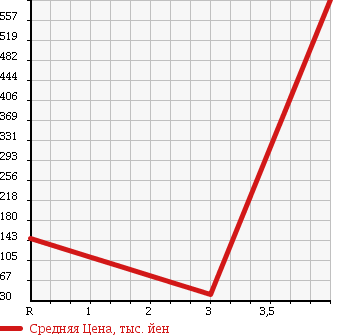 Аукционная статистика: График изменения цены DAIHATSU Дайхатсу  ATRAI WAGON Атрай Вагон  2010 660 S331G CUSTOM TURBO RS LIMITED 4WD в зависимости от аукционных оценок