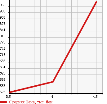 Аукционная статистика: График изменения цены DAIHATSU Дайхатсу  ATRAI WAGON Атрай Вагон  2012 660 S331G CUSTOM TURBO RS LIMITED 4WD в зависимости от аукционных оценок