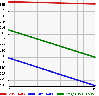 Аукционная статистика: График изменения цены DAIHATSU Дайхатсу  ATRAI WAGON Атрай Вагон  2013 660 S331G CUSTOM TURBO RS LIMITED 4WD в зависимости от аукционных оценок