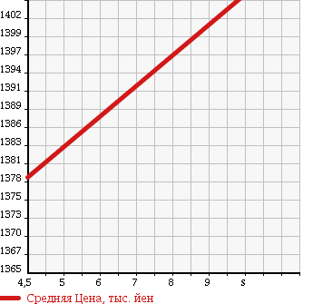 Аукционная статистика: График изменения цены DAIHATSU Дайхатсу  ATRAI WAGON Атрай Вагон  2018 660 S331G CUSTOM TURBO RS LIMITED 4WD в зависимости от аукционных оценок