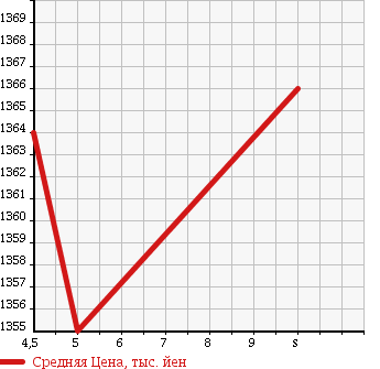 Аукционная статистика: График изменения цены DAIHATSU Дайхатсу  ATRAI WAGON Атрай Вагон  2017 660 S331G CUSTOM TURBO RS LIMITED SA3 в зависимости от аукционных оценок