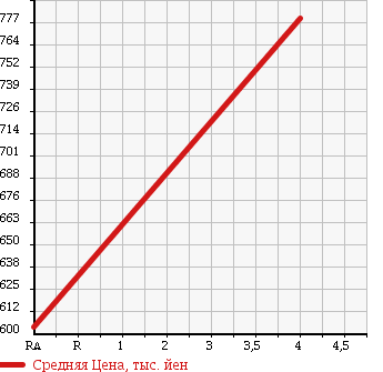 Аукционная статистика: График изменения цены DAIHATSU Дайхатсу  ATRAI WAGON Атрай Вагон  2013 660 S331G FRIENDSHIP 4WD в зависимости от аукционных оценок