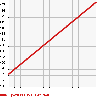 Аукционная статистика: График изменения цены DAIHATSU Дайхатсу  ATRAI WAGON Атрай Вагон  2013 660 S331G REAR SEAT LIFT 4WD в зависимости от аукционных оценок