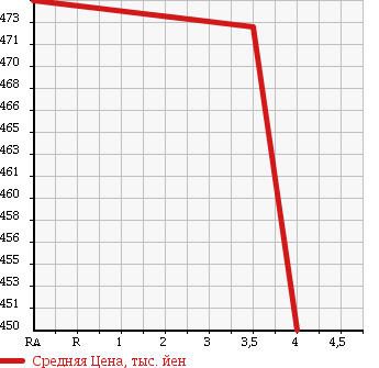 Аукционная статистика: График изменения цены DAIHATSU Дайхатсу  ATRAI WAGON Атрай Вагон  2013 660 S331G SLOPER 4WD в зависимости от аукционных оценок
