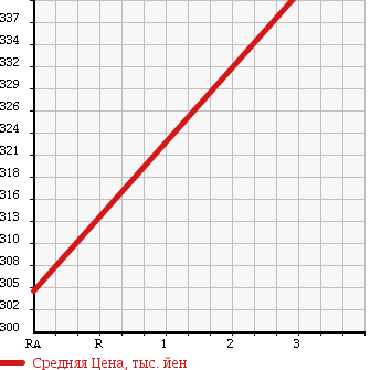 Аукционная статистика: График изменения цены DAIHATSU Дайхатсу  ATRAI WAGON Атрай Вагон  2013 660 S331G SLOPER CUSTOM TURBO R 4WD в зависимости от аукционных оценок