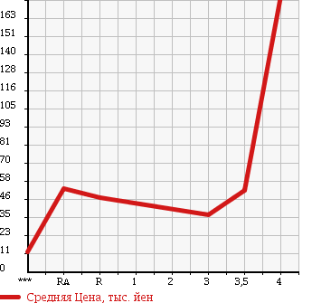 Аукционная статистика: График изменения цены DAIHATSU Дайхатсу  ATRAI WAGON Атрай Вагон  2002 в зависимости от аукционных оценок